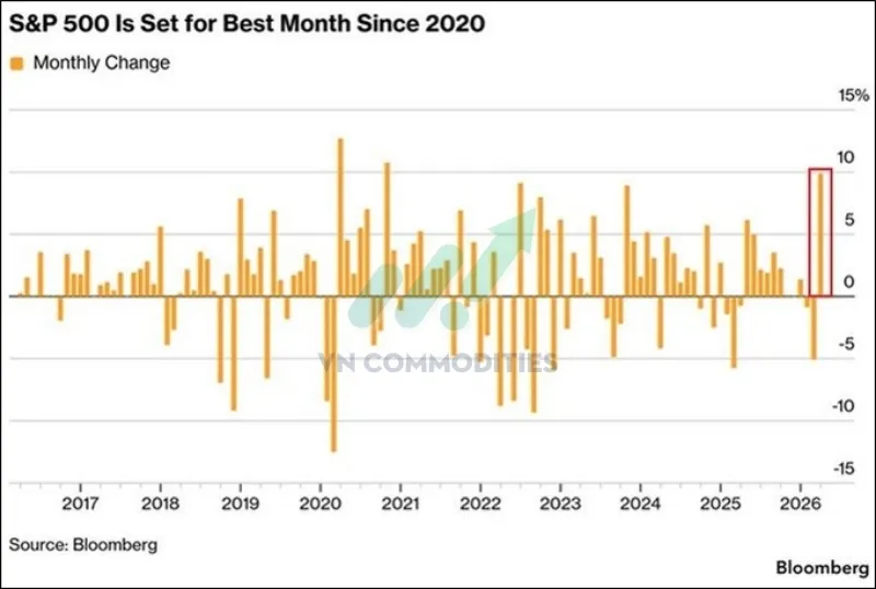 Thị trường chứng kho&aacute;n Mỹ đang c&oacute; một th&aacute;ng tăng rất mạnh